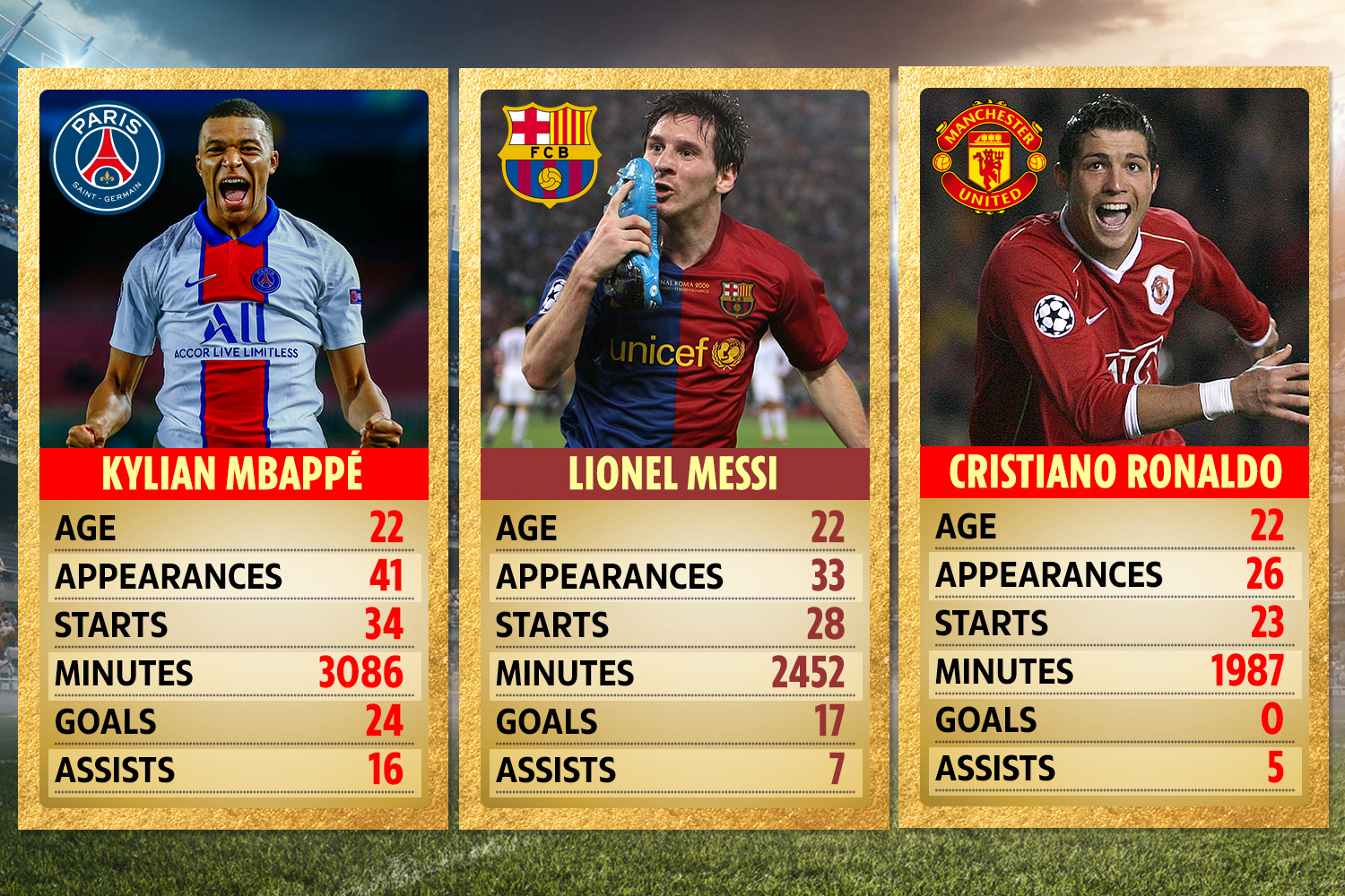 Mbappe far better than Messi and Ronaldo at same age as stunning Champions  League stats revealed | The Sun