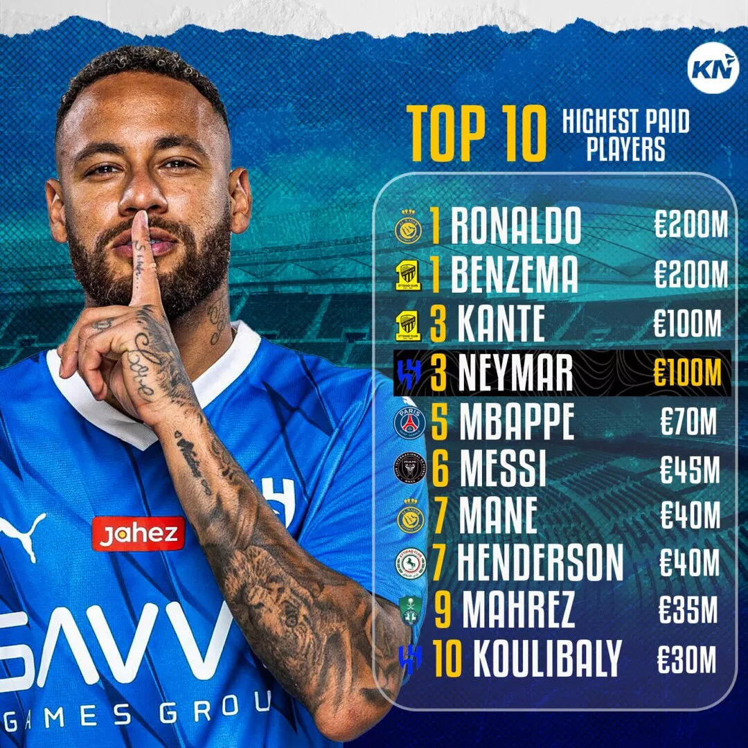 Top 10 cầu thủ nhận lương cao nhất thế giới ở mùa giải 2023-24